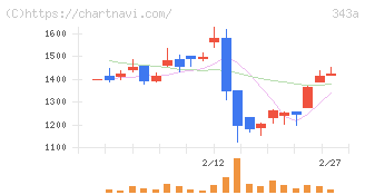 ＩＡＣＥトラベル(343A)の日足チャート