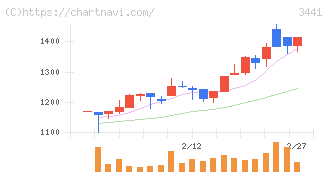 山王(3441)の日足チャート