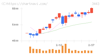 川田テクノロジーズ(3443)の日足チャート