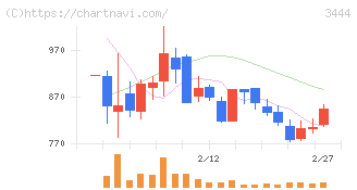 菊池製作所(3444)の日足チャート