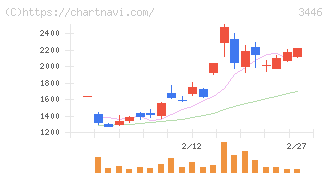 ジェイテックコーポレーション(3446)の日足チャート