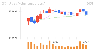 トーセイ・リート投資法人(3451)の日足チャート