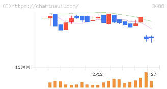 セントラル・リート投資法人(3488)の日足チャート