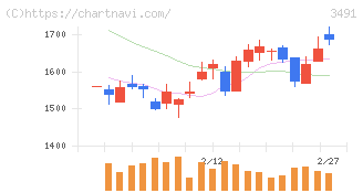 ＧＡ　ｔｅｃｈｎｏｌｏｇｉｅｓ(3491)の日足チャート