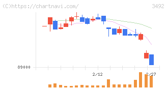 MIRARTH不動産投資法人(3492)の日足チャート