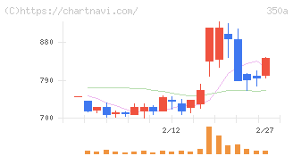 デジタルグリッド(350A)の日足チャート