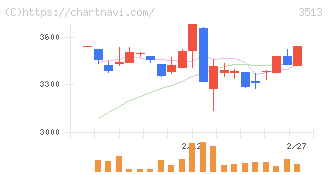 イチカワ(3513)の日足チャート