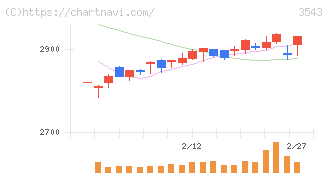 コメダホールディングス(3543)の日足チャート