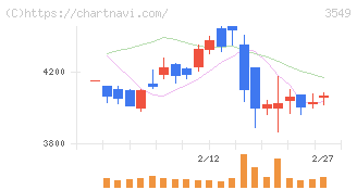 クスリのアオキホールディングス(3549)の日足チャート