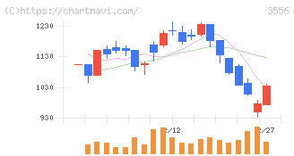 リネットジャパングループ(3556)の日足チャート