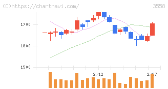 ジェイドグループ(3558)の日足チャート