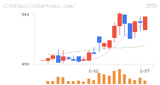 ピーバンドットコム(3559)の日足チャート