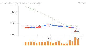 Ｎｏ．１(3562)の日足チャート
