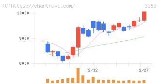 ＦＯＯＤ　＆　ＬＩＦＥ　ＣＯＭＰＡＮＩＥＳ(3563)の日足チャート