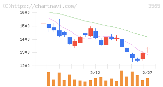 アセンテック(3565)の日足チャート