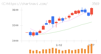 セーレン(3569)の日足チャート