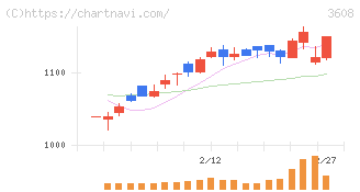 ＴＳＩホールディングス(3608)の日足チャート