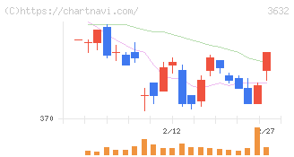 グリーホールディングス(3632)の日足チャート