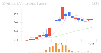 ソケッツ(3634)の日足チャート