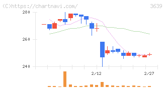 ボルテージ(3639)の日足チャート