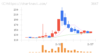 アスリナ(3647)の日足チャート