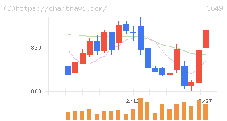 ファインデックス(3649)の日足チャート