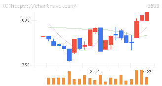 モルフォ(3653)の日足チャート