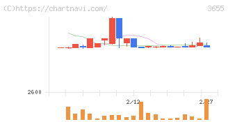 ブレインパッド(3655)の日足チャート