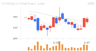 ＫＬａｂ(3656)の日足チャート