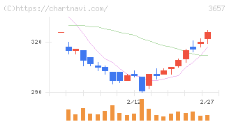 ポールトゥウィンホールディングス(3657)の日足チャート