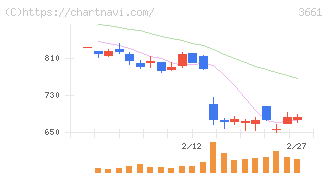 エムアップホールディングス(3661)の日足チャート