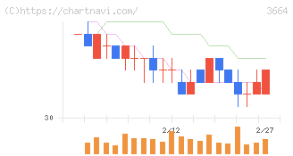 モブキャストホールディングス(3664)の日足チャート
