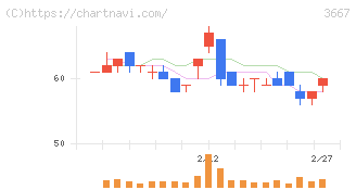 ｅｎｉｓｈ(3667)の日足チャート