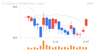 コロプラ(3668)の日足チャート