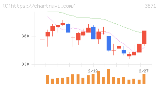 ソフトマックス(3671)の日足チャート