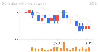 オルトプラス(3672)の日足チャート