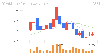 ブイキューブ(3681)の日足チャート