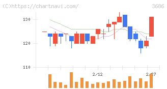 ディー・エル・イー(3686)の日足チャート