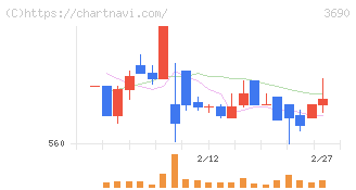 イルグルム(3690)の日足チャート