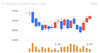 デジタルプラス(3691)の日足チャート