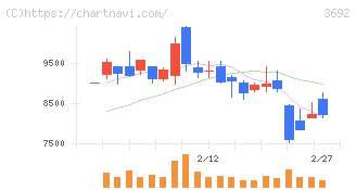 ＦＦＲＩセキュリティ(3692)の日足チャート