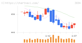 オプティム(3694)の日足チャート