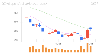 ＳＨＩＦＴ(3697)の日足チャート