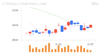 エータイ(369A)の日足チャート