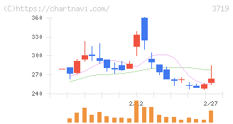 ＡＩストーム(3719)の日足チャート
