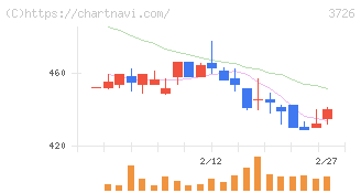 フォーシーズＨＤ(3726)の日足チャート