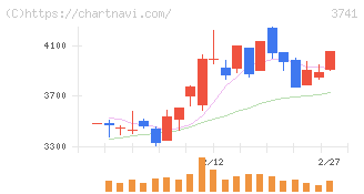 セック(3741)の日足チャート