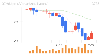 アエリア(3758)の日足チャート
