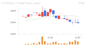 システムズ・デザイン(3766)の日足チャート
