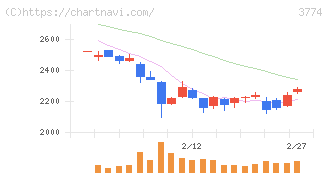 インターネットイニシアティブ(3774)の日足チャート